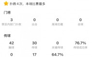 颜骏凌数据：4次扑救本场比赛最多、17次长传，7.3分队内最高